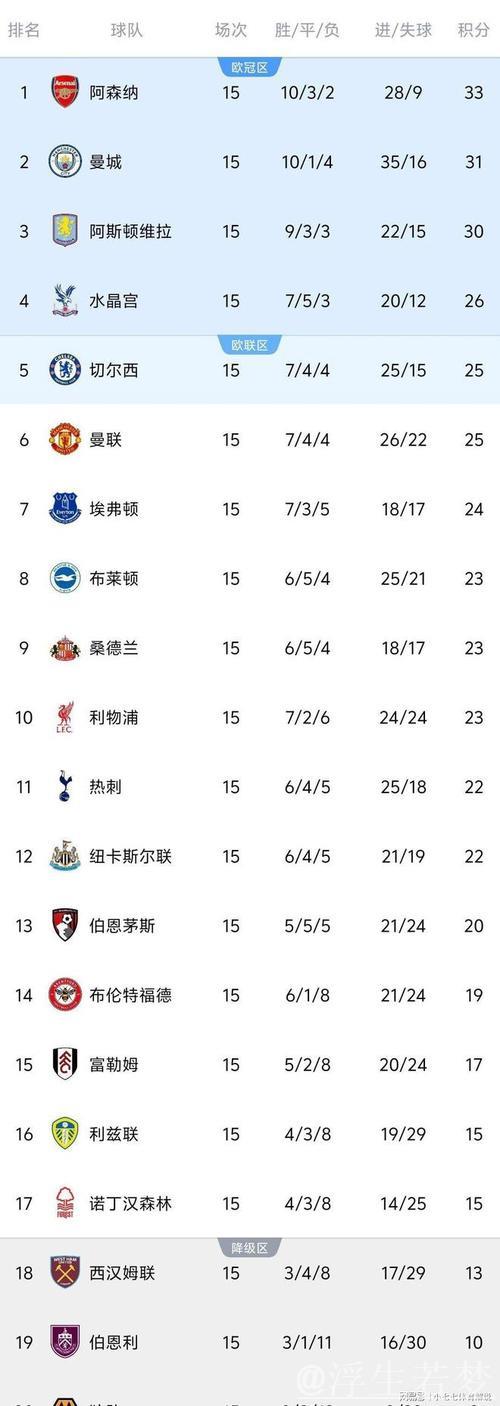 英超15轮仅积2分 狼队追平历史最低纪录 英超15轮仅积2分 狼队追平历史最低纪录