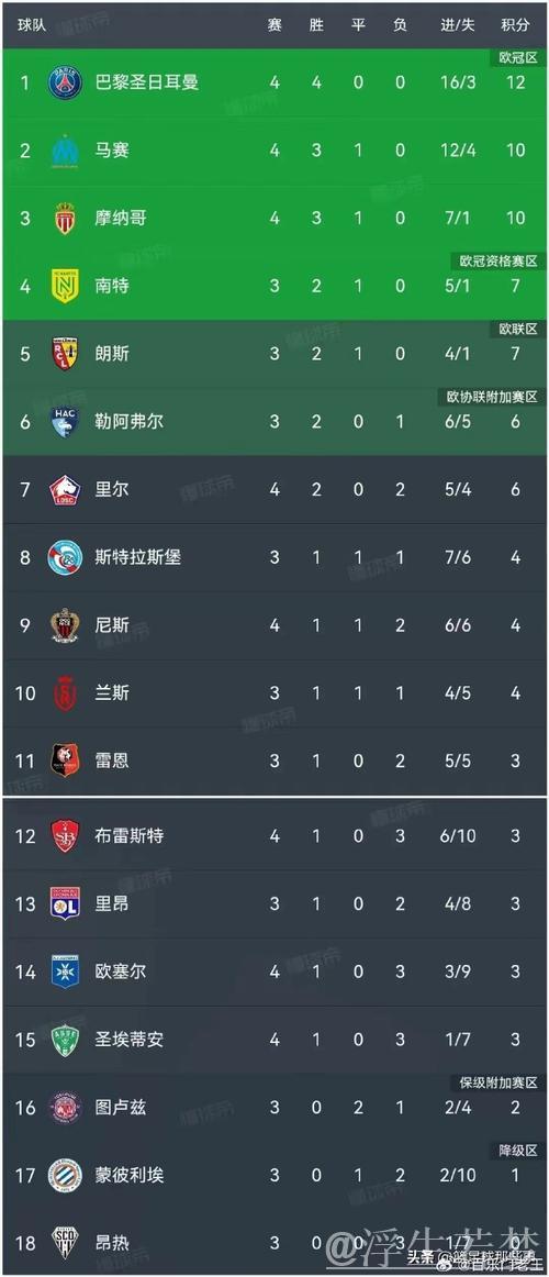 巴黎圣日尔曼跃居积分榜首